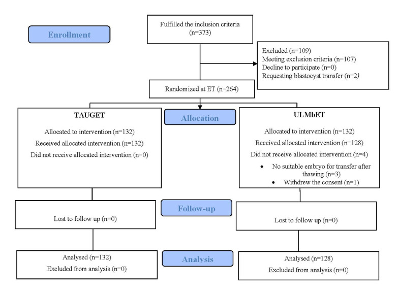 The Effect of Uterine Length Measurement before Embryo Transfer versus Transabdominal Ultrasound-Guided Embryo Transfer on FET Cycle Outcome: A Randomised Clinical Trial.