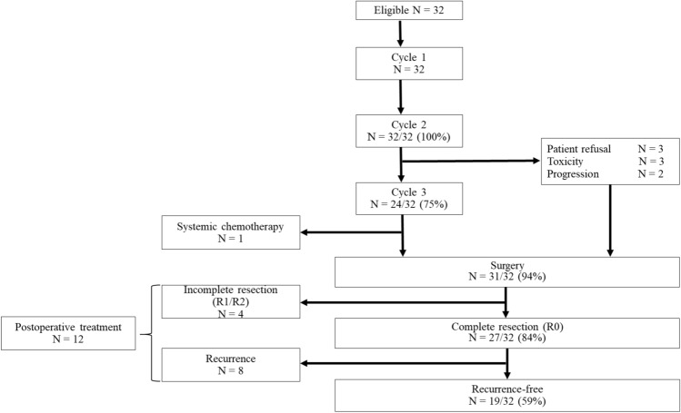 Preoperative docetaxel, cisplatin, and 5-fluorouracil for resectable locally advanced esophageal and esophagogastric junctional adenocarcinoma.