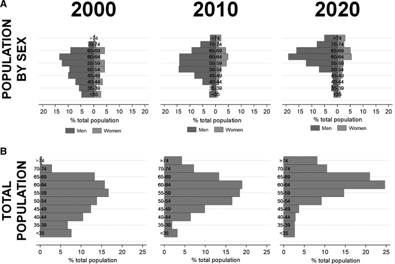 Demographic Trends in Liver Transplant Survivors After 3 Decades of Program Implementation: The Impact of Cohort and Period Effects on Life Expectancy.