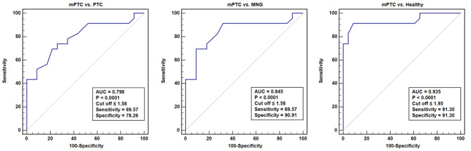 From balance to imbalance: disruption of plasma glutathione concentration in micropapillary thyroid carcinoma.