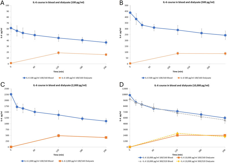 The ADVanced Organ Support (ADVOS) hemodialysis system removes IL-6: an in vitro proof-of-concept study.