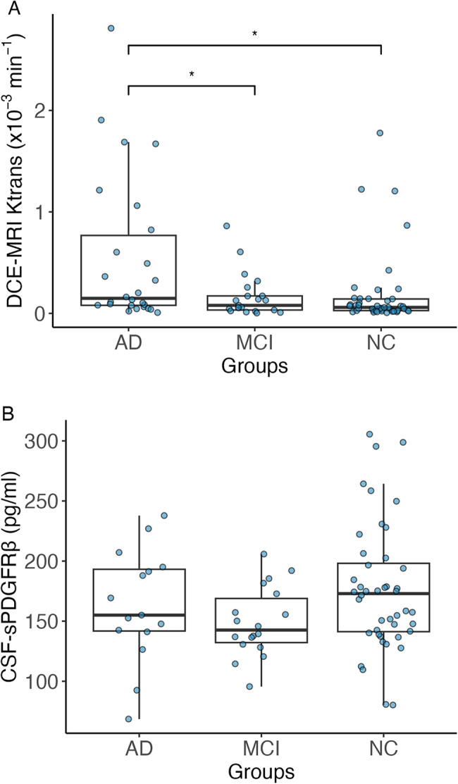 Assessing blood-brain barrier dysfunction and its association with Alzheimer's pathology, cognitive impairment and neuroinflammation.