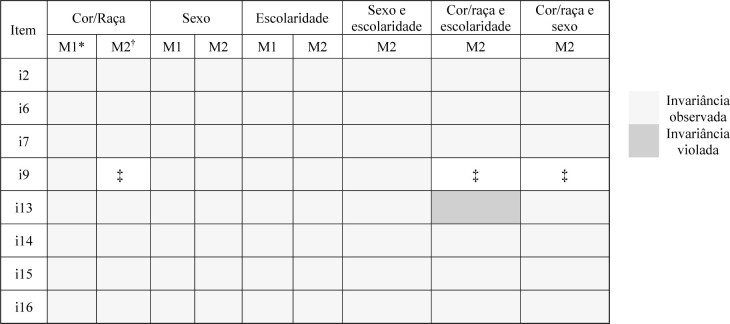 Factorial invariance of the abridged version of the Explicit Discrimination Scale among adults living in southern Brazil.