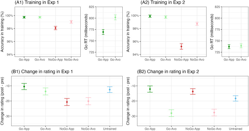 Action Interpretation Determines the Effects of Go/No-Go and Approach/Avoidance Actions on Stimulus Evaluation.