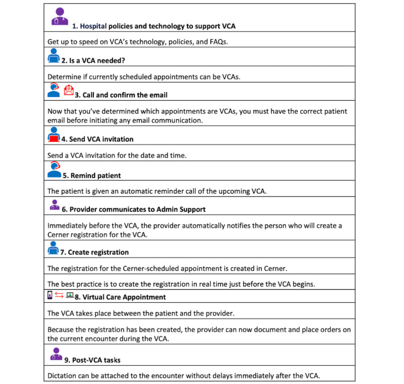 Preoperative Anesthesia Virtual Video Consultations in a Preadmission Clinic: Quality Improvement Study.
