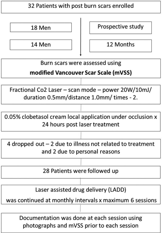 Efficacy of fractional carbon dioxide laser-assisted drug delivery in the management of post-burn scars - A prospective study.