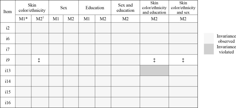 Factorial invariance of the abridged version of the Explicit Discrimination Scale among adults living in southern Brazil.