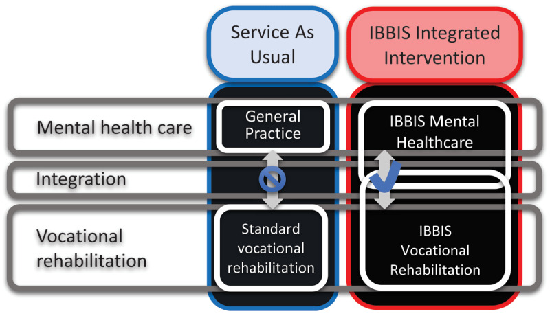 The Danish Ibbis Trials for Sickness Absentees with Common Mental Disorders: A Phase 4 Prospective Study Comparing Randomized Trial and Real-World Data.