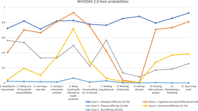 Health and disability - a multi-group latent class analysis of the World Health Organization Disability Assessment Schedule 2.0 among those with mental and physical health conditions.