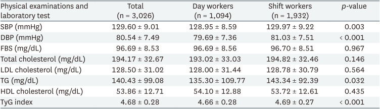 The association of shift work and TyG index among male workers in a chemical plant of Korea: a cross-sectional study.