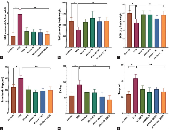 Exploring the antioxidant potential of <i>Moringa oleifera</i> leaf extracts mitigating doxorubicin-induced cardiotoxicity in male rats.