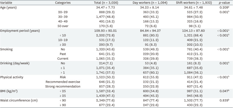 The association of shift work and TyG index among male workers in a chemical plant of Korea: a cross-sectional study.