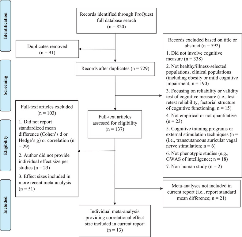 Lifestyle and psychosocial associations with cognition at the cusp of midlife using twins and siblings.