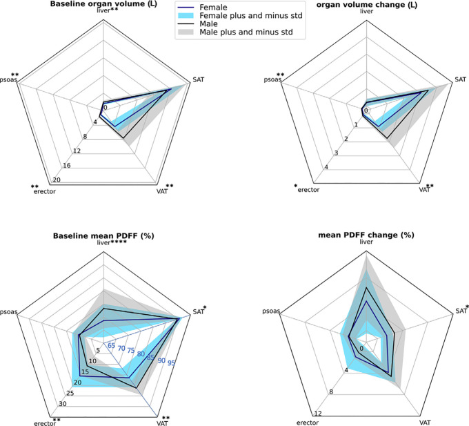 Evaluating Sex-specific Differences in Abdominal Fat Volume and Proton Density Fat Fraction at MRI Using Automated nnU-Net-based Segmentation.