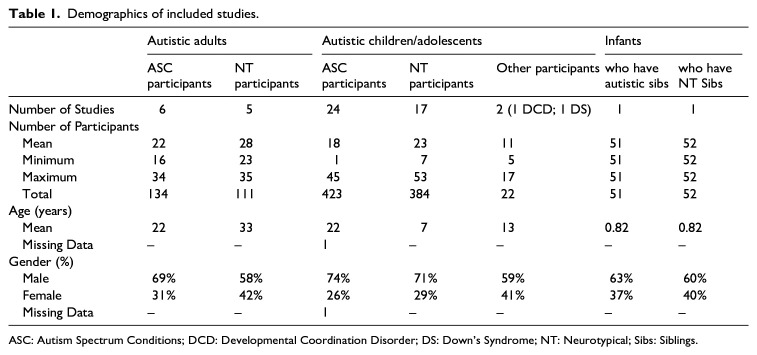 Social motor synchrony in autism spectrum conditions: A systematic review.