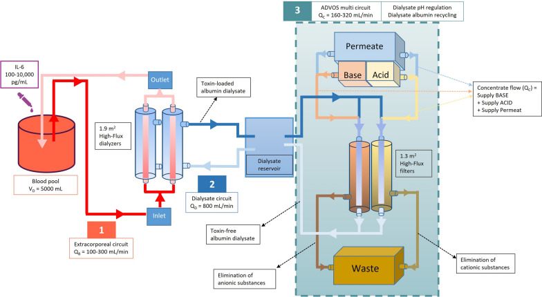 The ADVanced Organ Support (ADVOS) hemodialysis system removes IL-6: an in vitro proof-of-concept study.