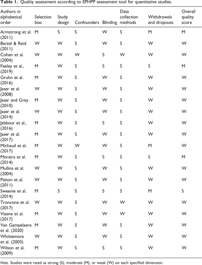 Psychological variables and lifestyle in children with type1 diabetes and their parents: A systematic review.