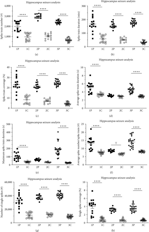 A Novel Rat Infant Model of Medial Temporal Lobe Epilepsy Reveals New Insight into the Molecular Biology and Epileptogenesis in the Developing Brain.