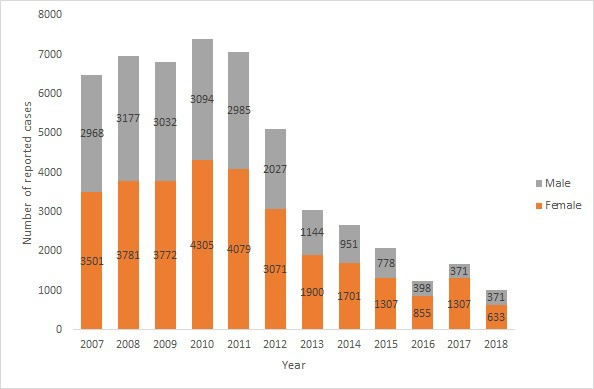 Human Brucellosis in Iraq: Spatiotemporal Data Analysis From 2007-2018.