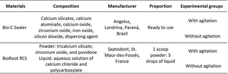 Filling ability of ready-to-use or powder-liquid calcium silicate-based sealers after ultrasonic agitation.