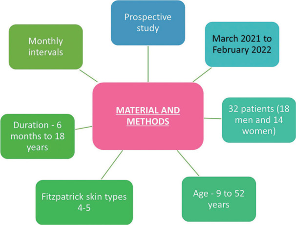 Efficacy of fractional carbon dioxide laser-assisted drug delivery in the management of post-burn scars - A prospective study.