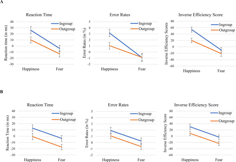Independent Effects of Emotional Expression and Group Membership in the Evaluative Priming Task.
