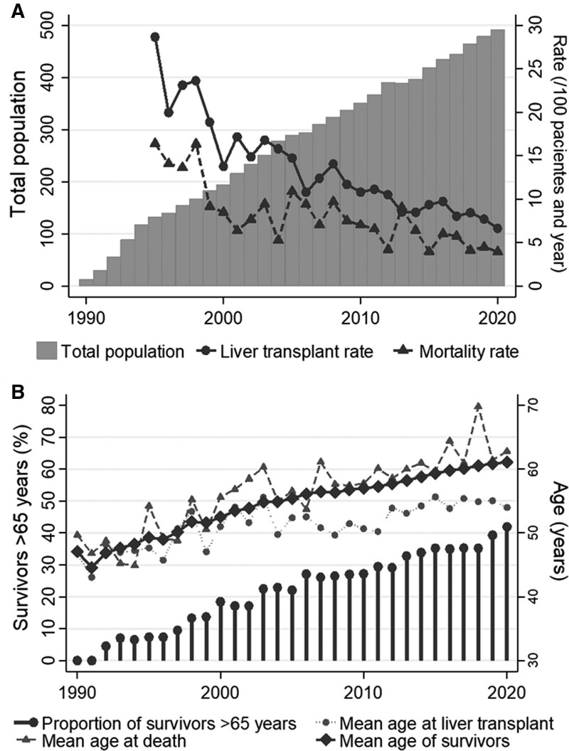 Demographic Trends in Liver Transplant Survivors After 3 Decades of Program Implementation: The Impact of Cohort and Period Effects on Life Expectancy.