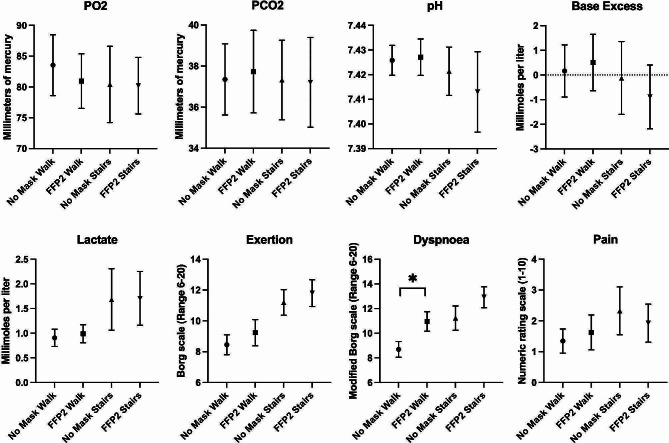 FFP2 induced breathing resistance does not affect metabolism and well-being during brisk walking and stair climbing - a randomized controlled trial.