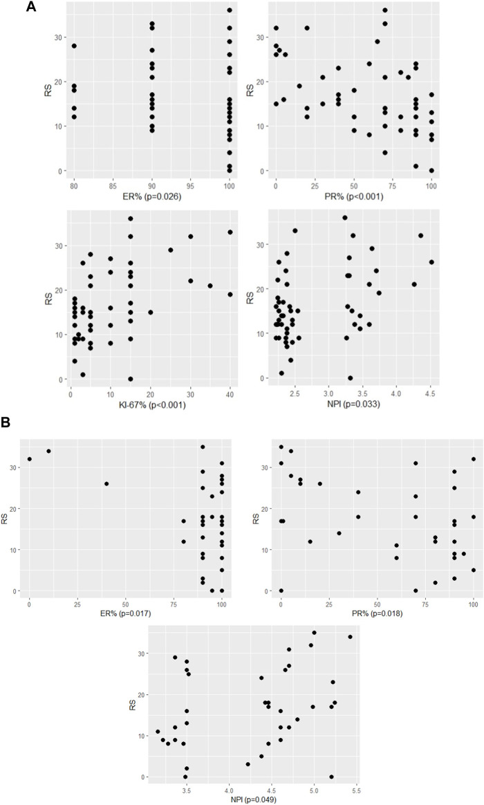 Corrigendum: Association between pathological characteristics and recurrence score by OncotypeDX in resected T1-3 and N0-1 breast cancer: a real-life experience of a North Hungarian regional center.