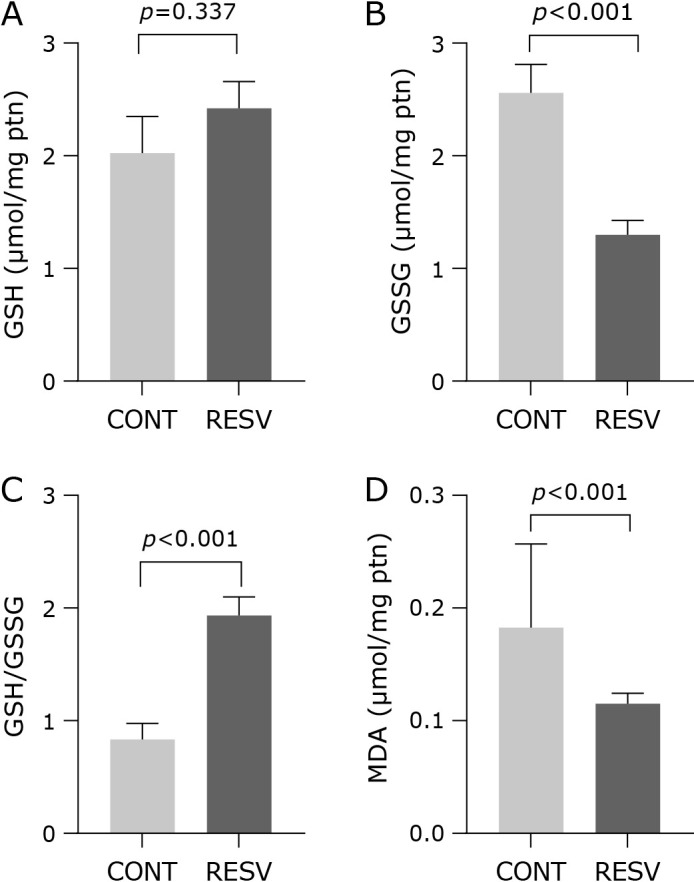 <i>Trans</i>-resveratrol reduced hepatic oxidative stress in an animal model without inducing an upregulation of nuclear factor erythroid 2-related factor 2.