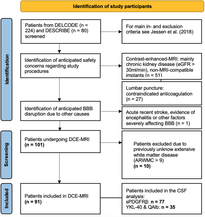Assessing blood-brain barrier dysfunction and its association with Alzheimer's pathology, cognitive impairment and neuroinflammation.
