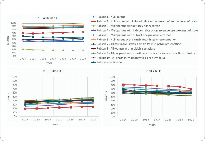 Trends in cesarean section rates in Brazil by Robson classification group, 2014-2020.