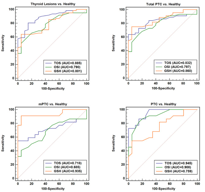 From balance to imbalance: disruption of plasma glutathione concentration in micropapillary thyroid carcinoma.