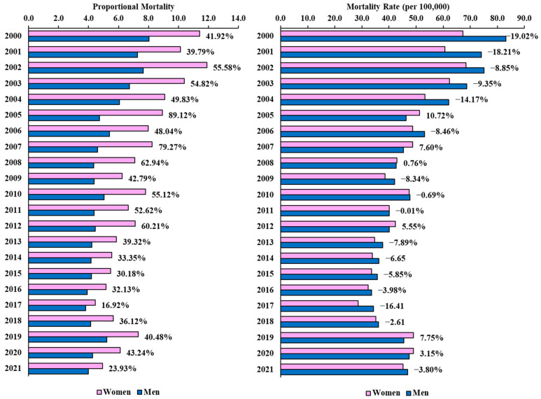 Sex Disparity in Stroke Mortality among Adults: A Time Series Analysis in the Greater Vitoria Region, Brazil (2000-2021).