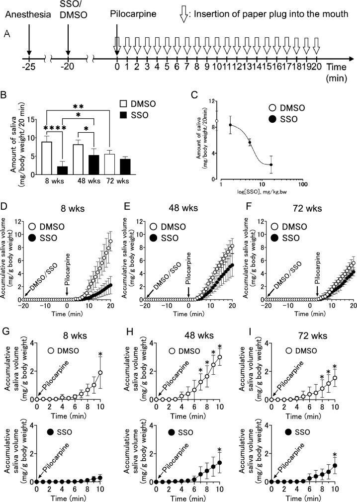 Age-related alteration of the involvement of CD36 for salivary secretion from the parotid gland in mice.