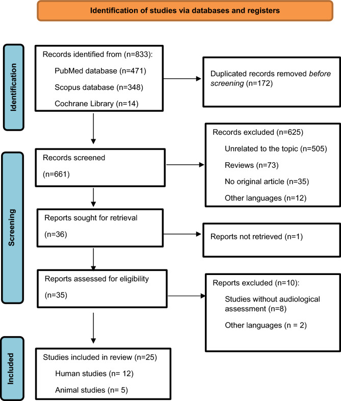 A systematic review on the contribution of DNA methylation to hearing loss.