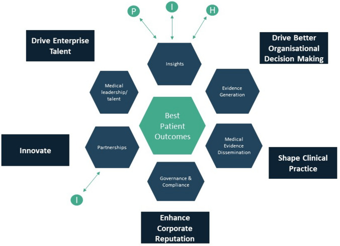 How Can General Managers Best Leverage Medical Affairs Now and in the Future?