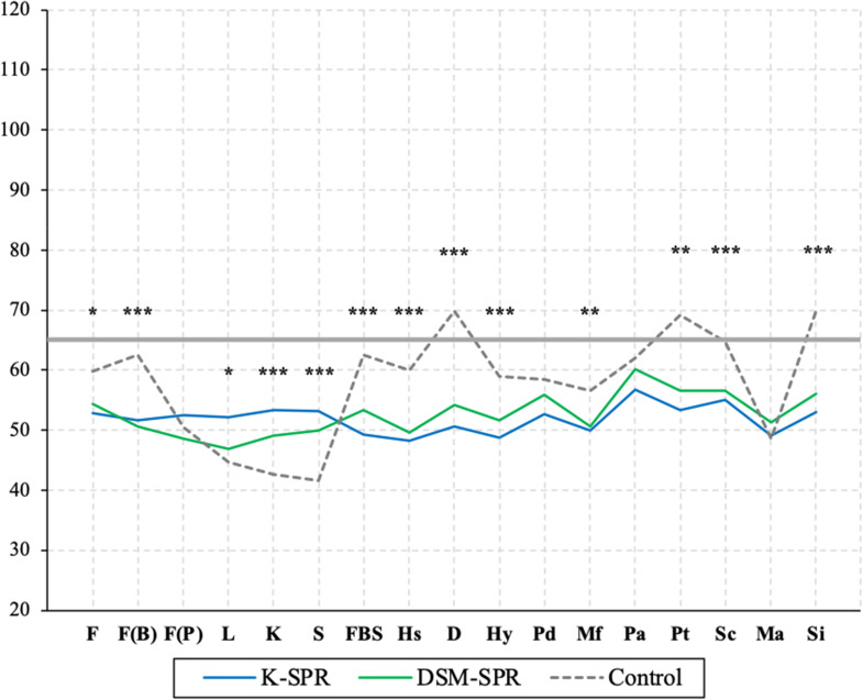 Revisiting Rorschach test and Minnesota Multiphasic Personality Inventory-II patterns in Kraepelinian vs. DSM-wise Schizophrenia: How They Differ and What It Means for Diagnosis.
