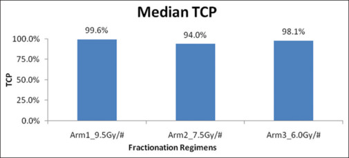 Tumor Control and Normal Tissue Complications in High-dose-rate Brachytherapy for Cervical Cancer Patients Using Ir-192 Radioactive Source.