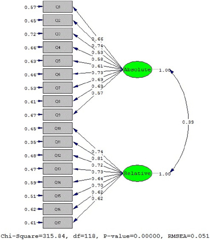 Intensive care unit dignified care: Persian translation and psychometric evaluation.