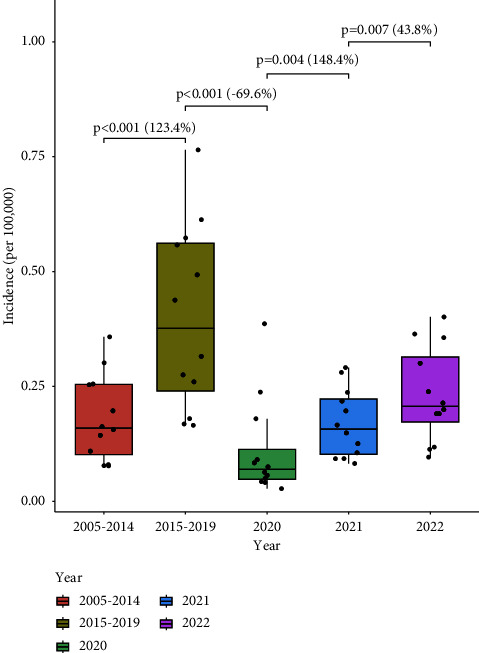 Epidemiological Characteristics and Trends of Scarlet Fever in Zhejiang Province of China: Population-Based Surveillance during 2004-2022.
