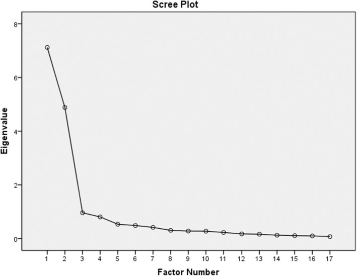 Intensive care unit dignified care: Persian translation and psychometric evaluation.