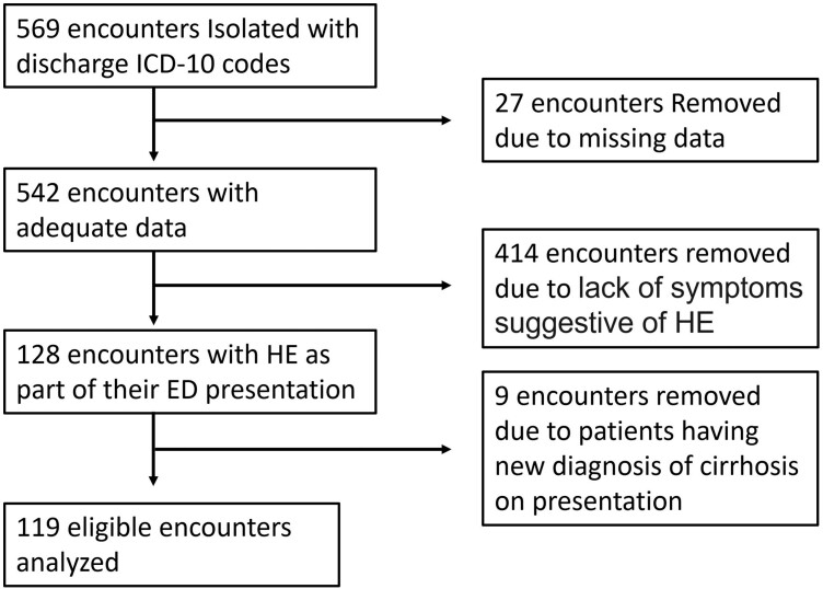 The usefulness of head computed tomography in patients with known cirrhosis presenting to emergency department with suspected hepatic encephalopathy.