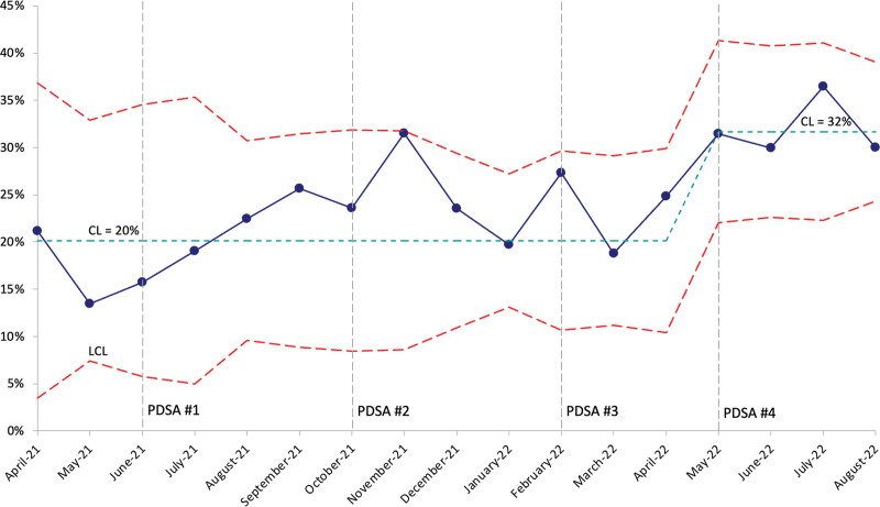 Improving Interpreter Access in the Pediatric Emergency Department: A Quality Improvement Initiative.