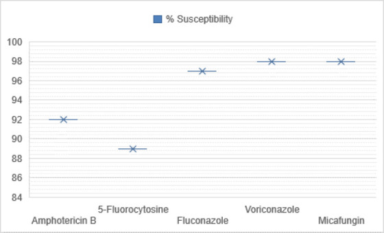 CHANGING PATTERN OF NON ALBICANS CANDIDEMIA: OCCURENCE AND SUSCEPTIBILITY PROFILE IN AN INDONESIAN SECONDARY TEACHING HOSPITAL.