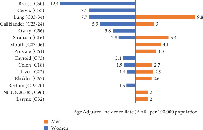 Cancer Risk in Nepal: An Analysis from Population-Based Cancer Registry of Urban, Suburban, and Rural Regions.
