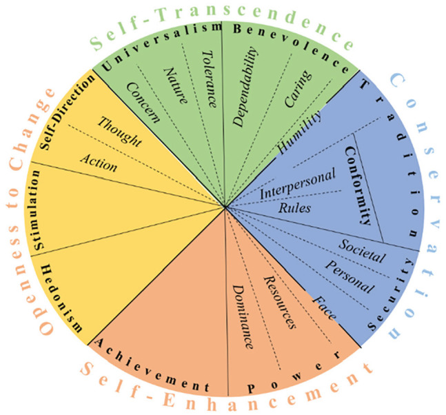 Values in Romantic Relationships.