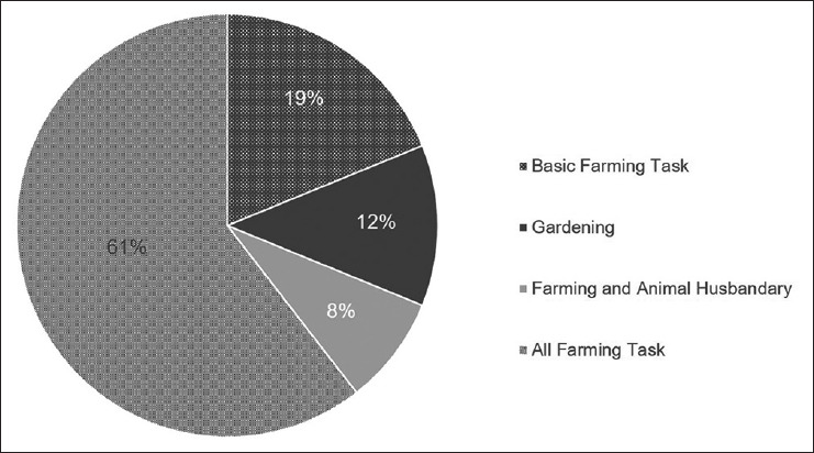 Occupational Hazards, Associated Ocular Morbidities and Impact of Refractive Safety Eyewear among Agriculture Workers in India - A Two State Study.