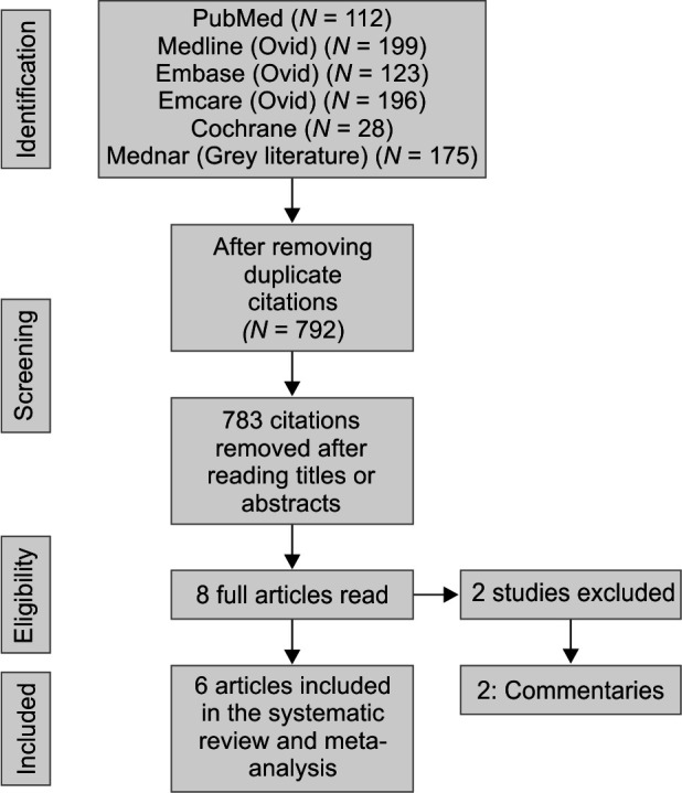 Acoustic Shadowing to Facilitate Ultrasound Guided Arterial Cannulation: A Systematic Review and Meta-analysis of Randomized Controlled Trials.