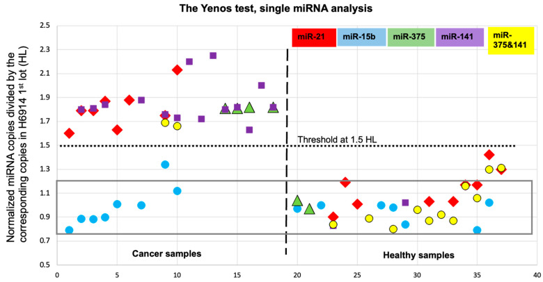 High Sensitivity and Specificity Platform to Validate MicroRNA Biomarkers in Cancer and Human Diseases.